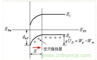 金屬與半導體接觸后是如何做到歐姆接觸的？