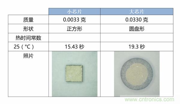 了解、測(cè)量和使用熱敏電阻的熱時(shí)間常數(shù)