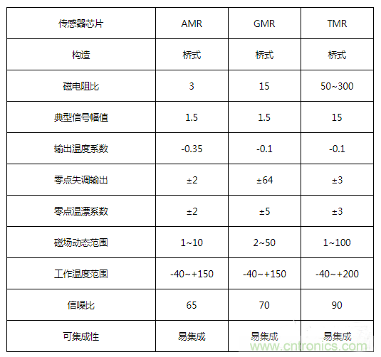 解析隧道磁阻技術(shù)(TMR)及其應用簡介 解析隧道磁阻技術(shù)(TMR)及其應用簡介