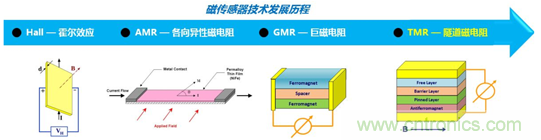 解析隧道磁阻技術(shù)(TMR)及其應用簡介 解析隧道磁阻技術(shù)(TMR)及其應用簡介