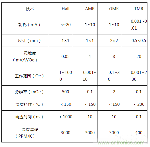 解析隧道磁阻技術(shù)(TMR)及其應用簡介 解析隧道磁阻技術(shù)(TMR)及其應用簡介