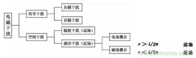 詳解EMC傳導(dǎo)(共模、差模)與輻射(近場、遠場) 知識