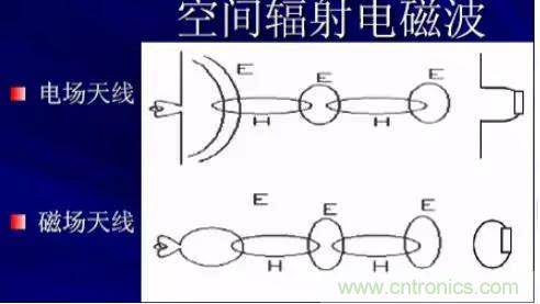 詳解EMC傳導(dǎo)(共模、差模)與輻射(近場、遠場) 知識
