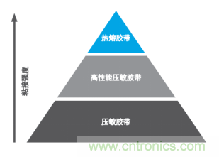 智能可穿戴的路在何方？ 德莎新品熱熔膠系列—抗溶劑、抗化學(xué)腐蝕