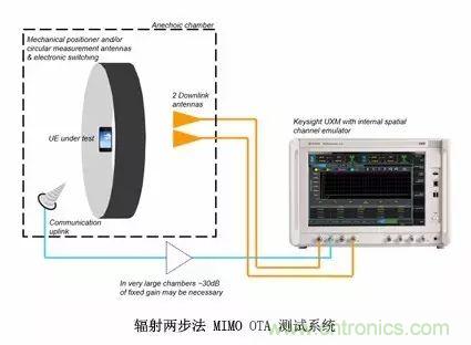 輻射兩步法 MIMO OTA 測(cè)試方法發(fā)明人給大家開(kāi)小灶、劃重點(diǎn)
