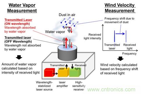 三菱電機(jī)新型激光雷達(dá)系統(tǒng)，能夠預(yù)測(cè)暴雨的爆發(fā)