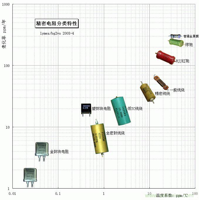 電阻還有精度之分，高精密電阻有啥特殊要求？