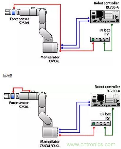 由于感測技術(shù)不斷進(jìn)步，現(xiàn)在機(jī)器手臂能勝任的工作已越來越多元化