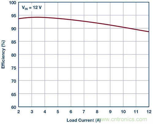 42 V、6 A（峰值7 A）、超低EMI輻射、高效率降壓型穩(wěn)壓器