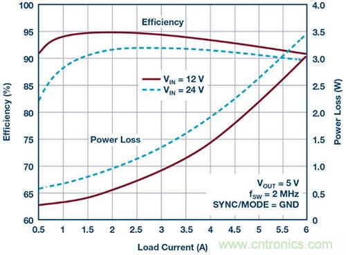 42 V、6 A（峰值7 A）、超低EMI輻射、高效率降壓型穩(wěn)壓器