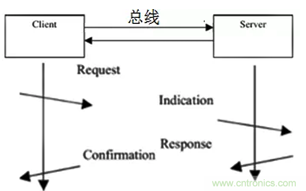 如何從工業(yè)通信的角度理解現(xiàn)場(chǎng)總線？