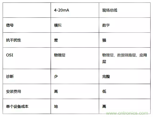 如何從工業(yè)通信的角度理解現(xiàn)場(chǎng)總線？