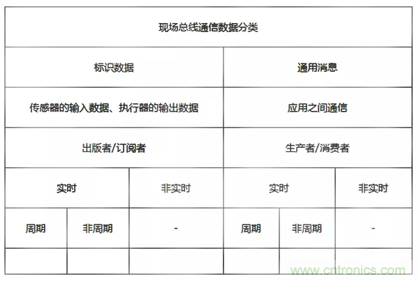 如何從工業(yè)通信的角度理解現(xiàn)場(chǎng)總線？