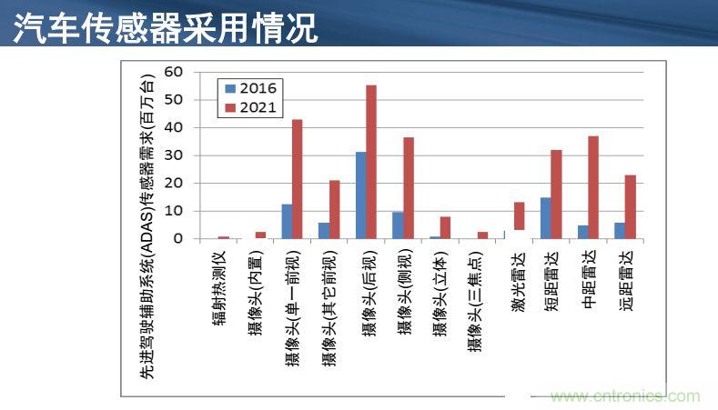 安森美半導(dǎo)體談自動(dòng)駕駛，傳感器融合是關(guān)鍵