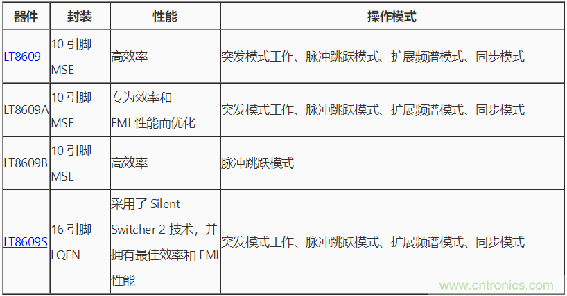 具 2.5 μA 靜態(tài)電流和超低 EMI 輻射的 42 V、2 A/3 A 峰值同步降壓型穩(wěn)壓器