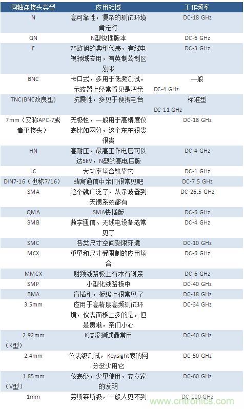 射頻連接器分類、規(guī)格尺寸、型號、發(fā)展方向