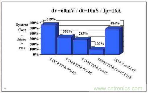 如何區(qū)分聚合物鉭電容和普通鉭電容？