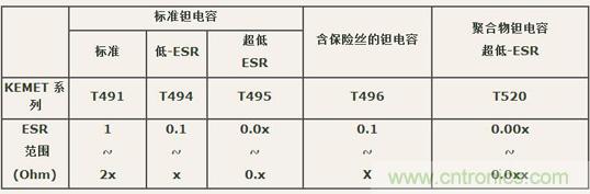 如何區(qū)分聚合物鉭電容和普通鉭電容？