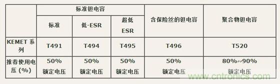 如何區(qū)分聚合物鉭電容和普通鉭電容？