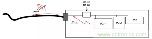 如何通過PCB布局設計來解決EMC問題？