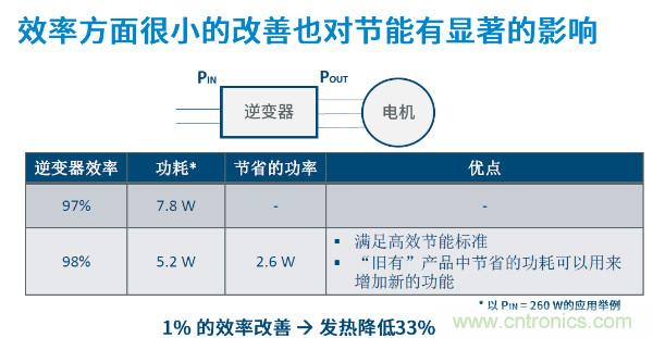無刷電機(jī)IPM模塊存在哪些問題？高效逆變器驅(qū)動(dòng)IC將取而代之？