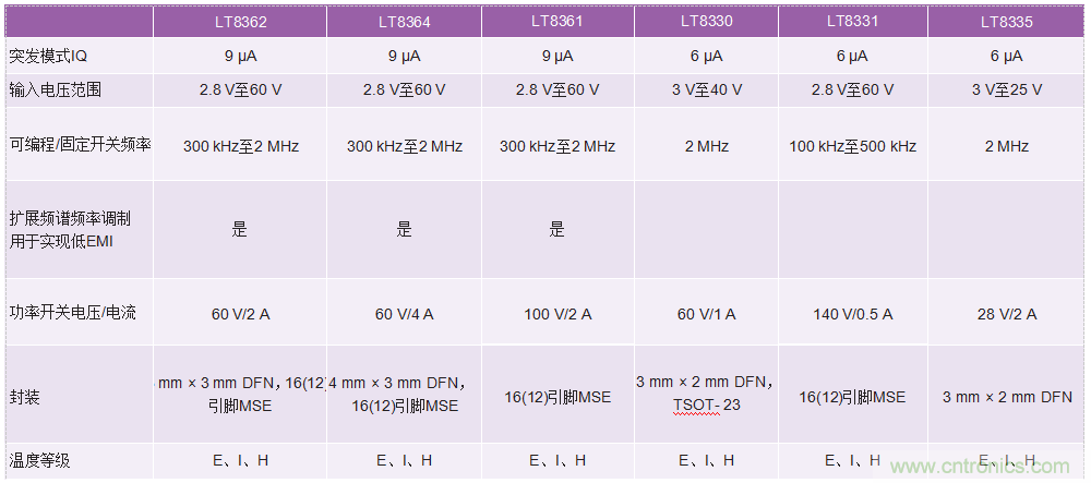 60 V和100 V、低IQ升壓、SEPIC、反相轉(zhuǎn)換器