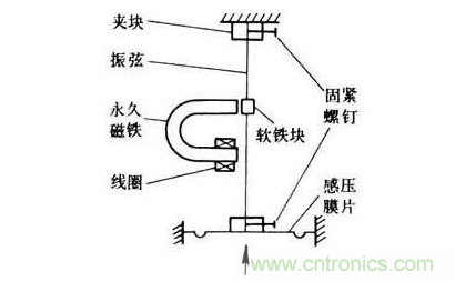 各種測(cè)力傳感器的解決方案全在這了！