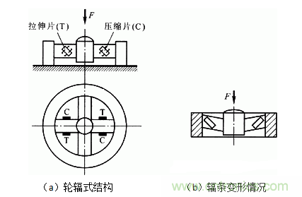 各種測(cè)力傳感器的解決方案全在這了！