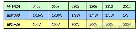 SMT厚膜電阻應用時，應注意哪些因素？