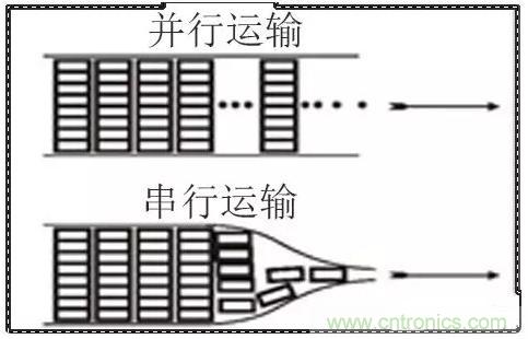 什么是高速串行與并行總線(xiàn)？