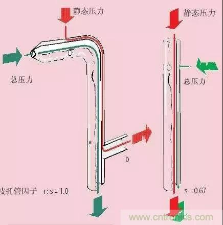 風(fēng)向風(fēng)速傳感器分類、原理及應(yīng)用