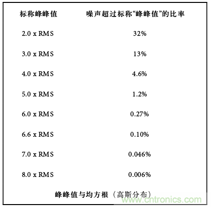 運(yùn)算放大電路，該如何表征噪聲？