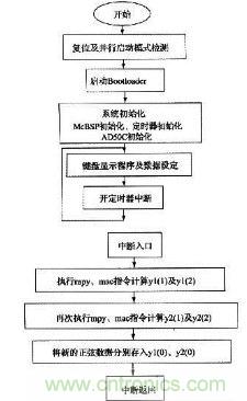 如何讓DSP數(shù)字振蕩器產(chǎn)生移相正弦波？
