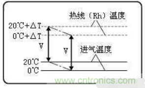 氣體流量傳感器工作原理、類型和應(yīng)用
