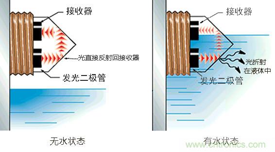 光電式與浮球式液位傳感器相比，哪個更可靠？