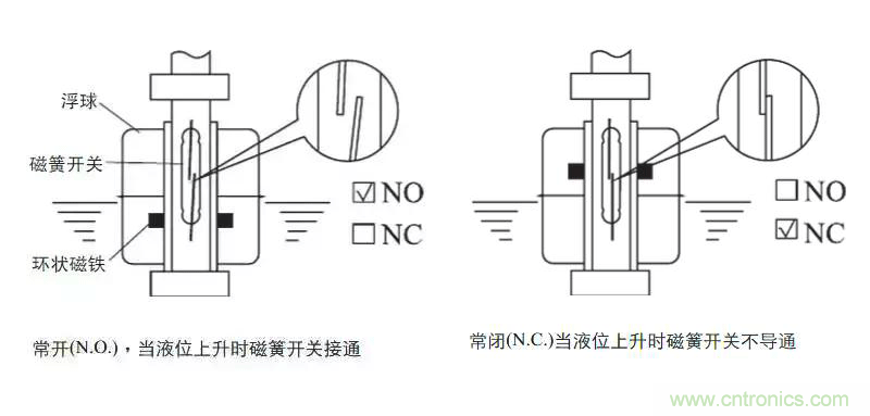 光電式與浮球式液位傳感器相比，哪個更可靠？