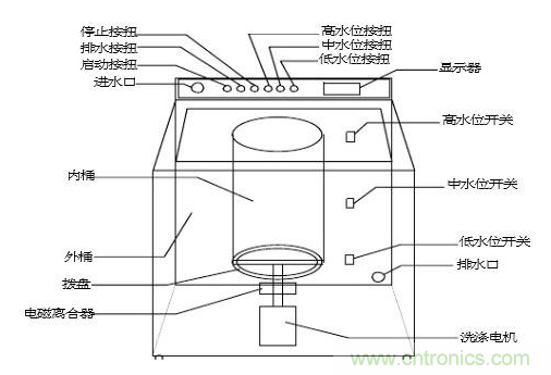 洗衣機(jī)水位傳感器工作原理、安裝位置、故障表現(xiàn)