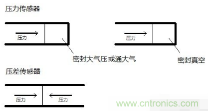負壓傳感器工作原理、作用、使用方法與爆破壓力值