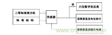 應(yīng)變式測力傳感器工作原理，校準及使用保養(yǎng)詳解