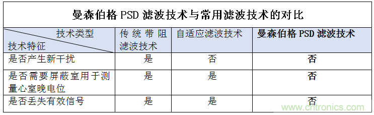 解決心電監(jiān)測行業(yè)難題，曼森伯格的濾波技術獲國家知識產權局發(fā)明授權