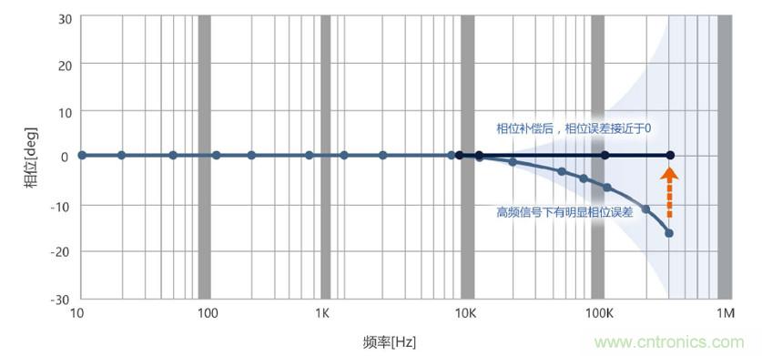 選擇傳感器時，99%的人都容易忽略的重點(diǎn)