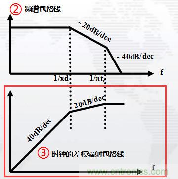 高頻段測試FAIL，為什么？