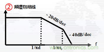 高頻段測試FAIL，為什么？