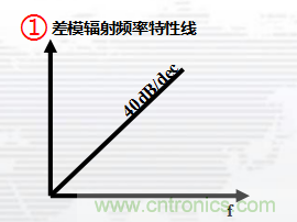 高頻段測試FAIL，為什么？