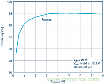 重磅推薦！適用于任何化學(xué)物的電池充電器 IC