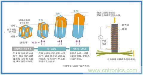 如何應(yīng)對DC-DC轉(zhuǎn)換器的功率電感器發(fā)出的"嘰"嘯叫？