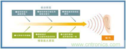 如何應(yīng)對DC-DC轉(zhuǎn)換器的功率電感器發(fā)出的"嘰"嘯叫？