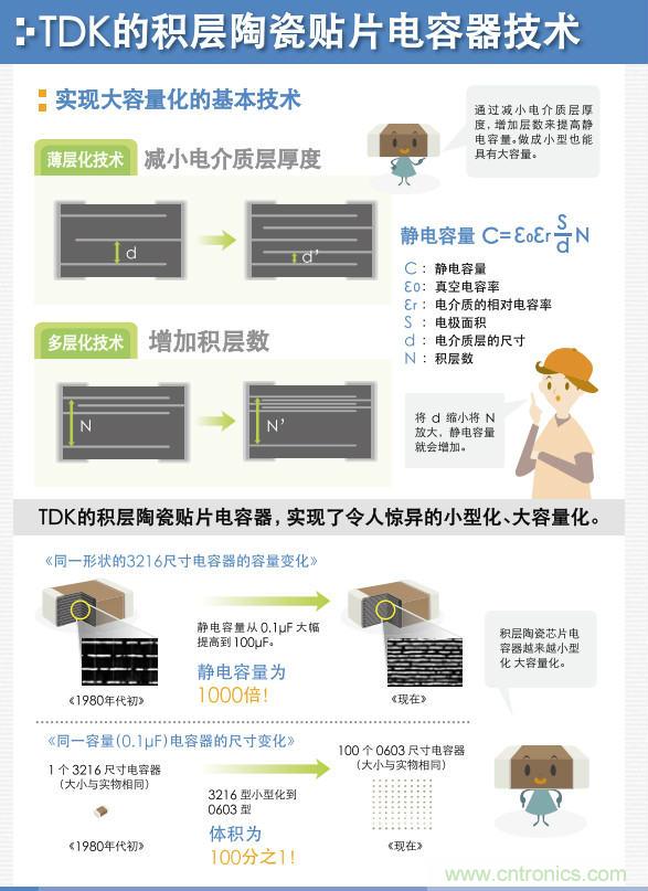 看漫畫，學(xué)電容