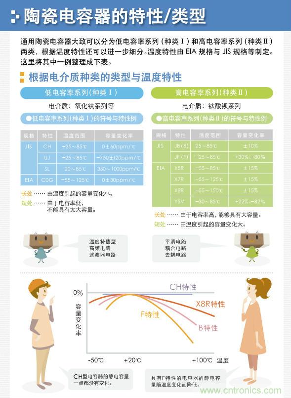 看漫畫，學(xué)電容