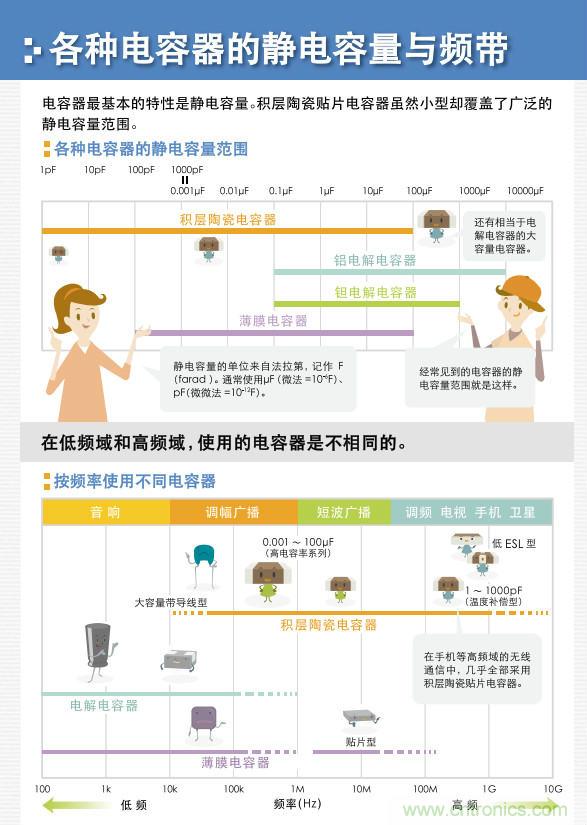 看漫畫，學(xué)電容